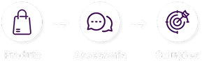 Ícones representando produto, assessoria e soluções da Plure